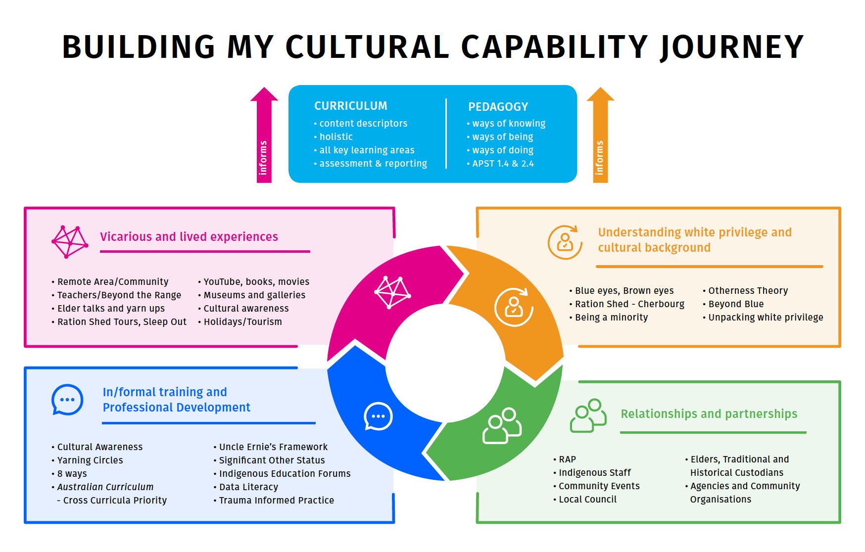 Session 1 : Building my Cultural Capability Journey WEBINAR - Sally Lawrence